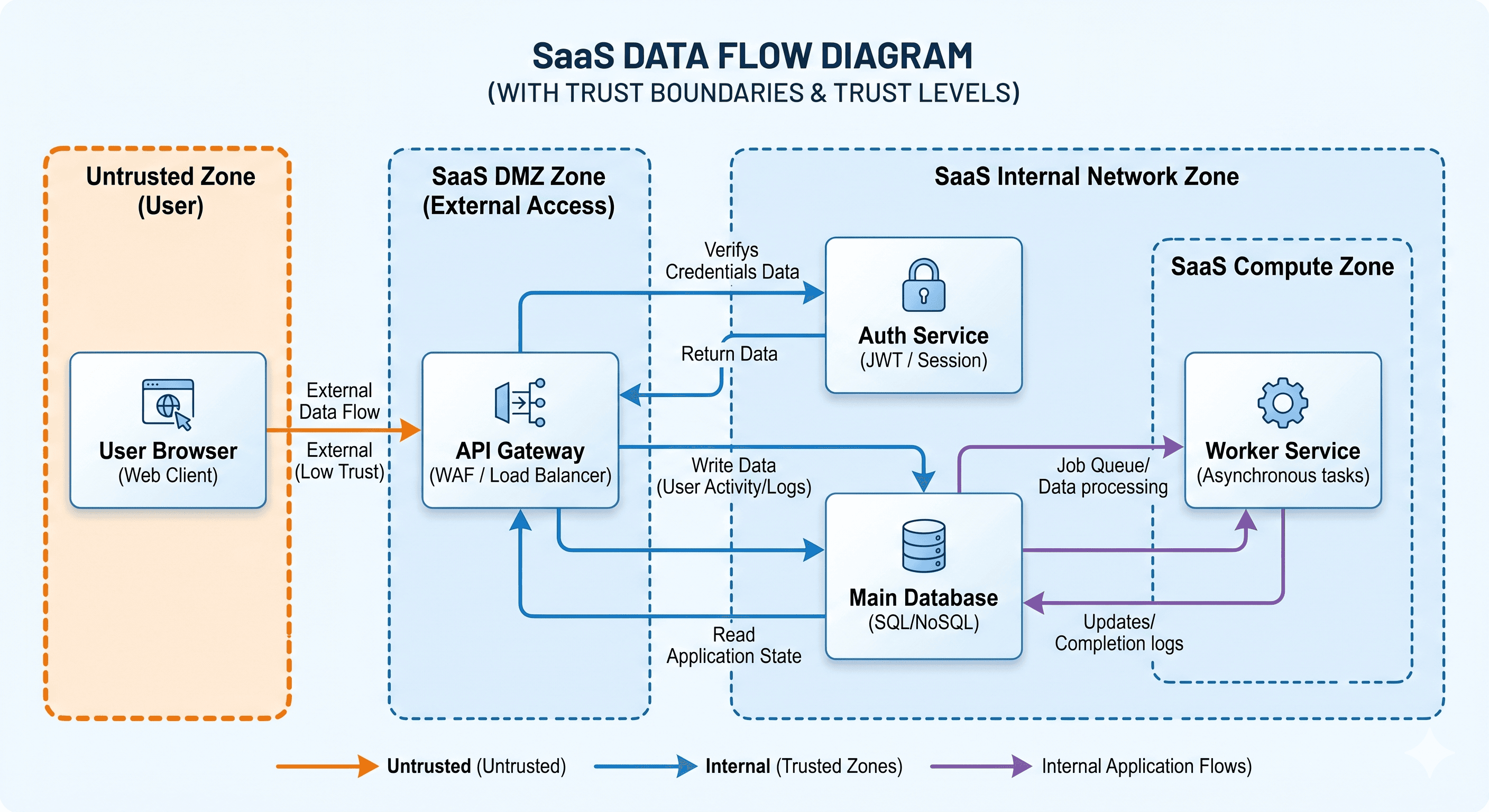 Data Flow Diagram with trust boundaries