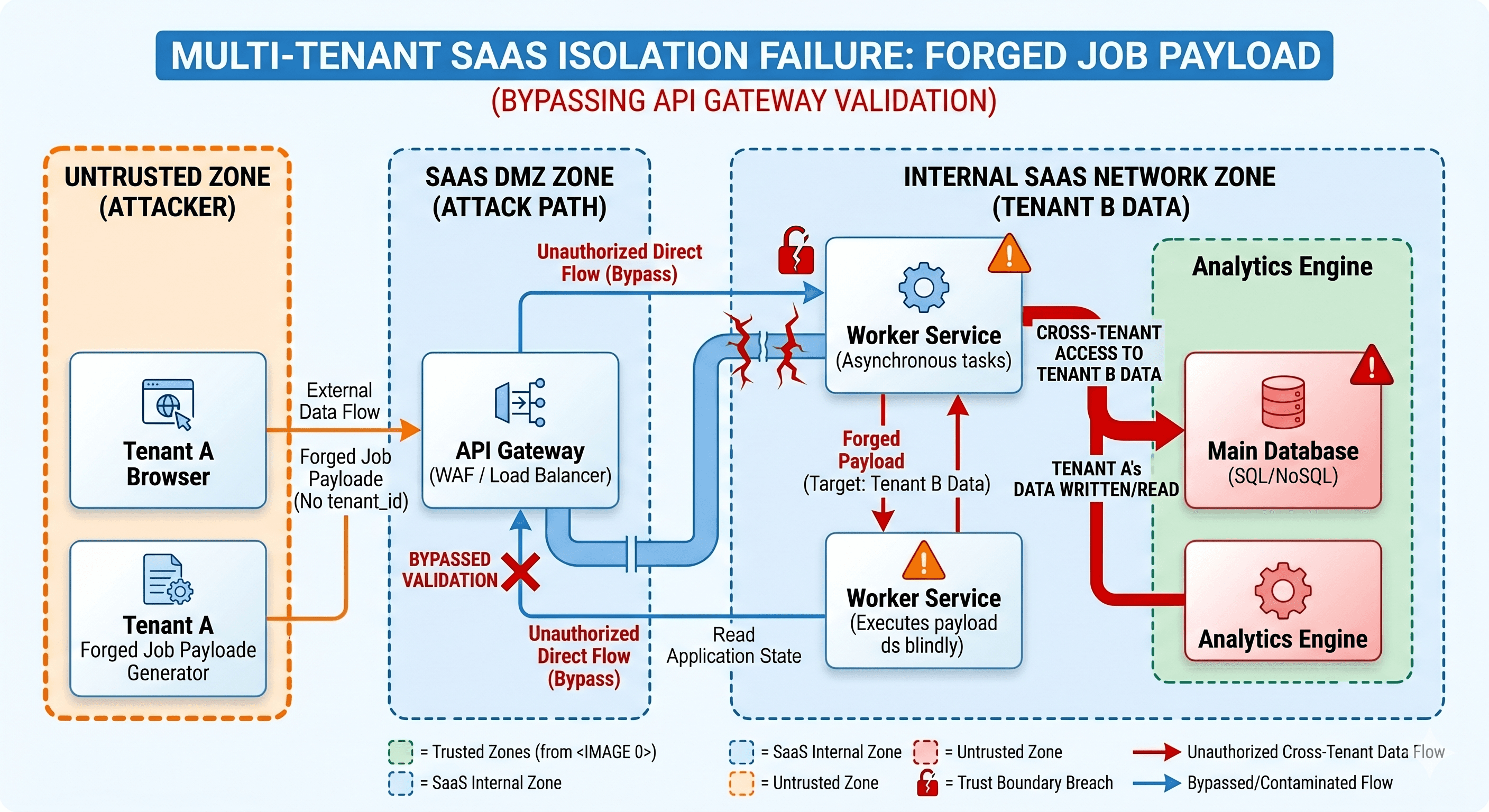 Multi-tenant isolation failure attack path
